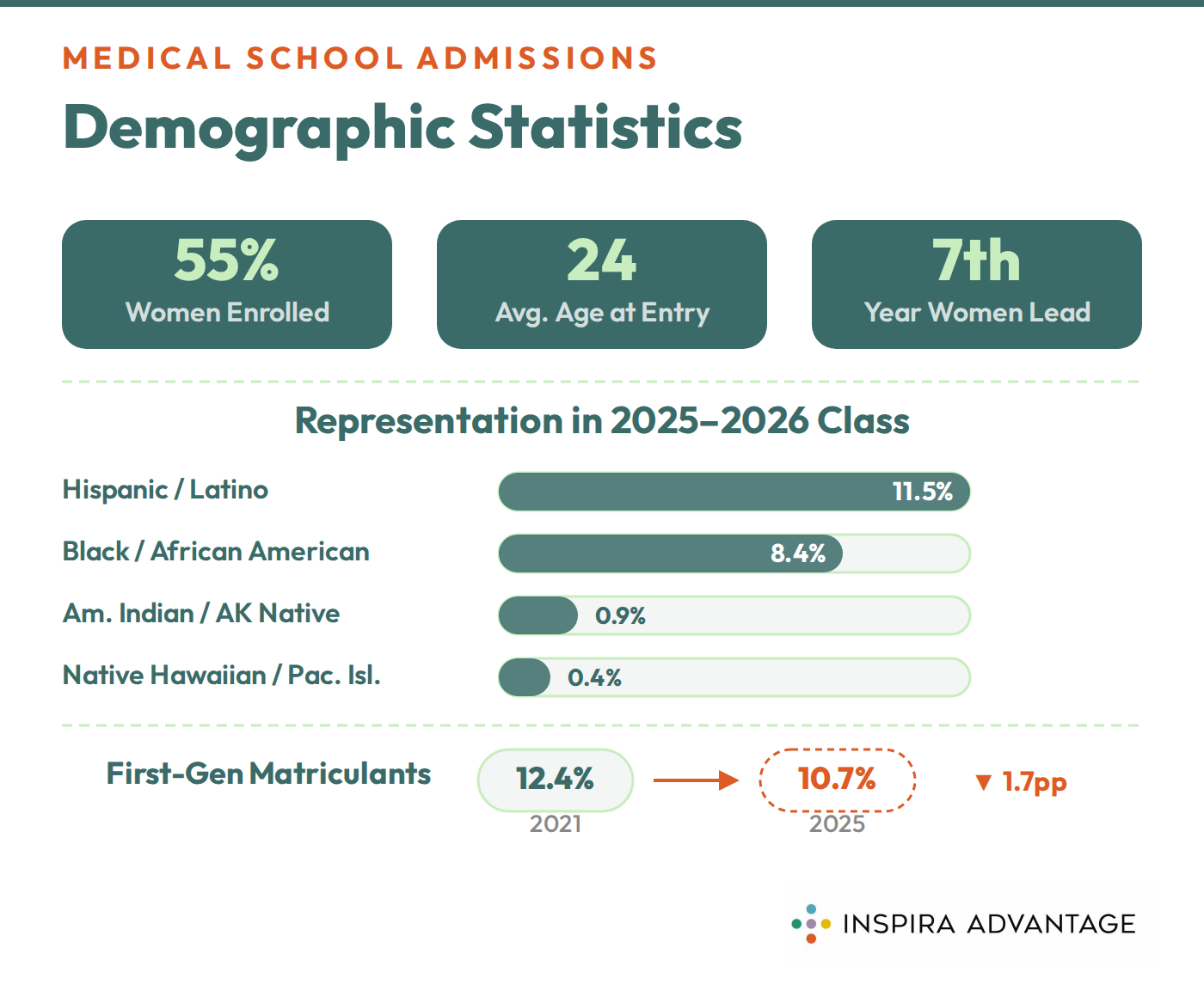 Graphic of medical school demographic statistics