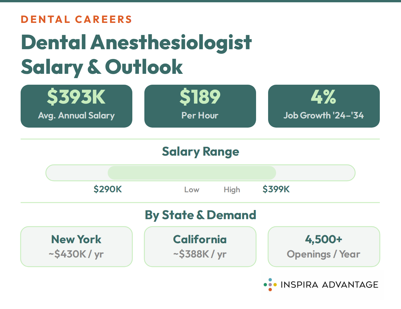 Graphic of dental anesthesiologist salary and outlook