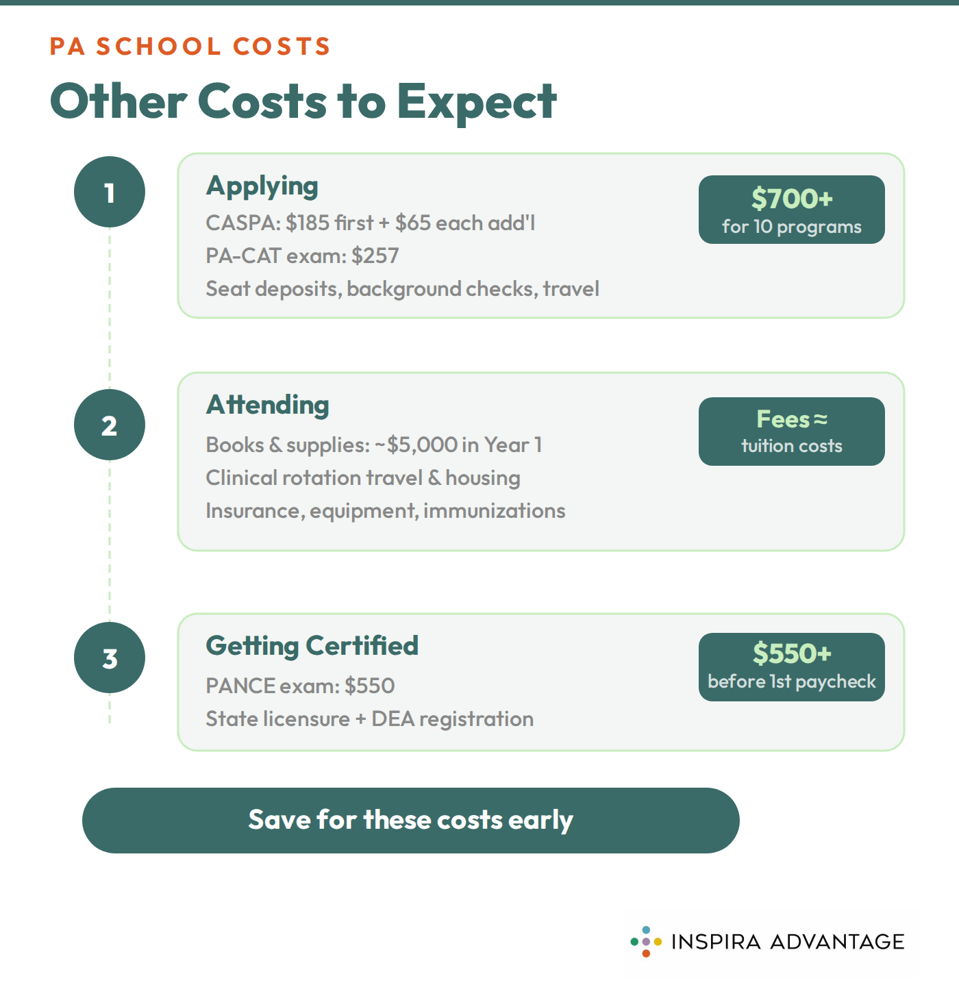 Graphic of what PA students can expect to pay