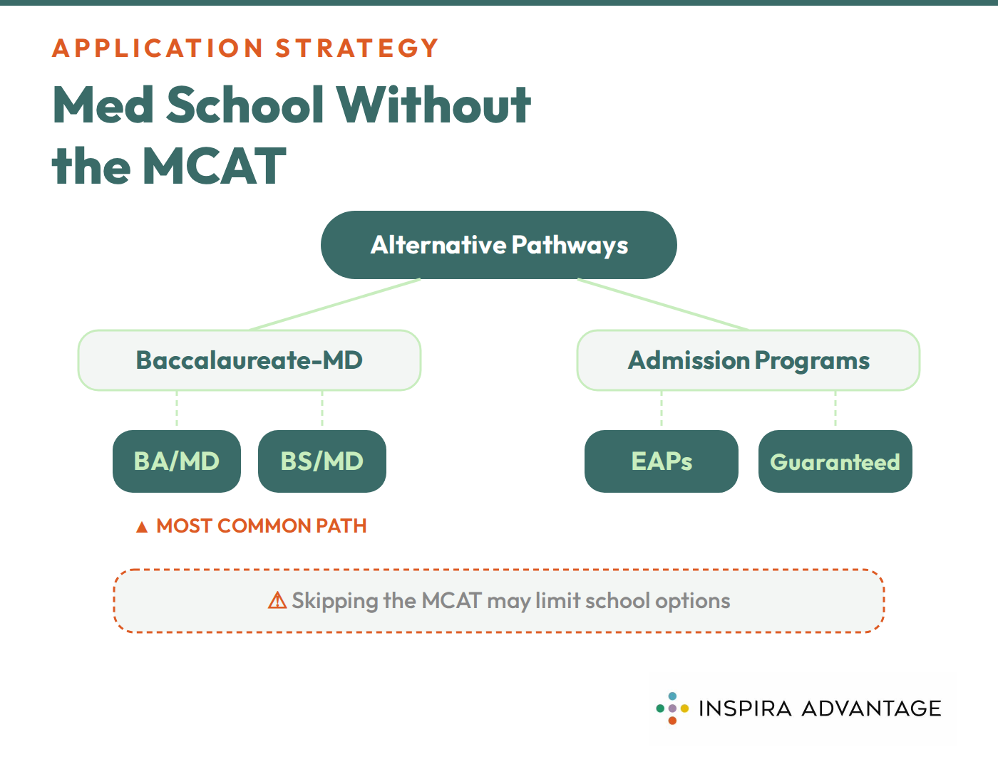 Graphic of how to get into medical school without taking the MCAT