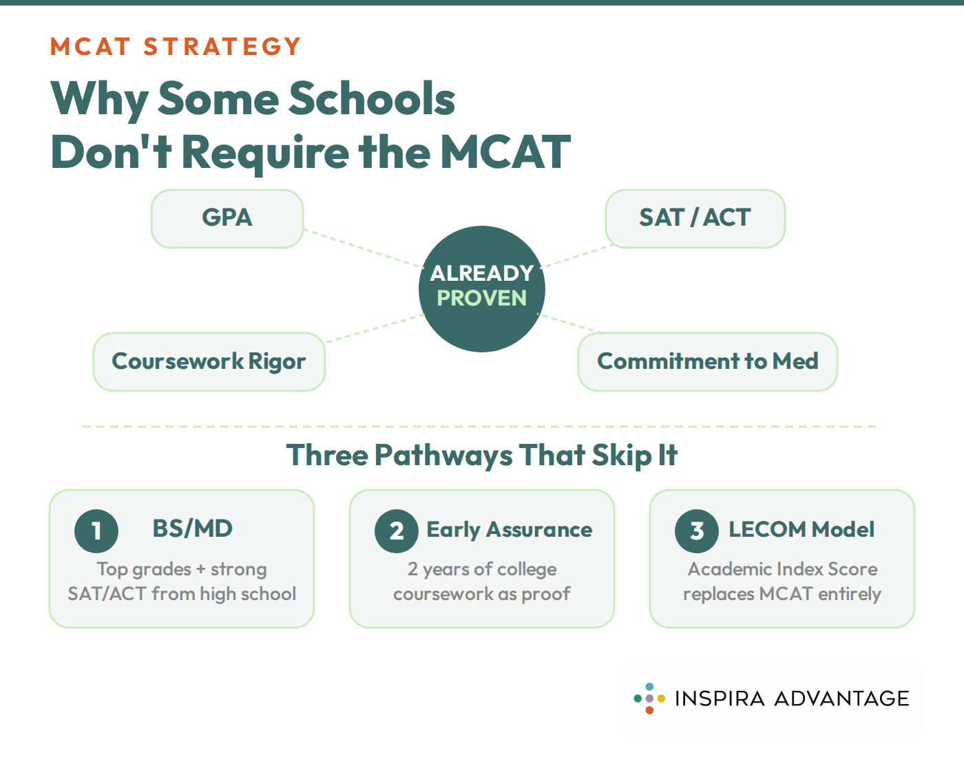 Graphic of why some schools waive the MCAT