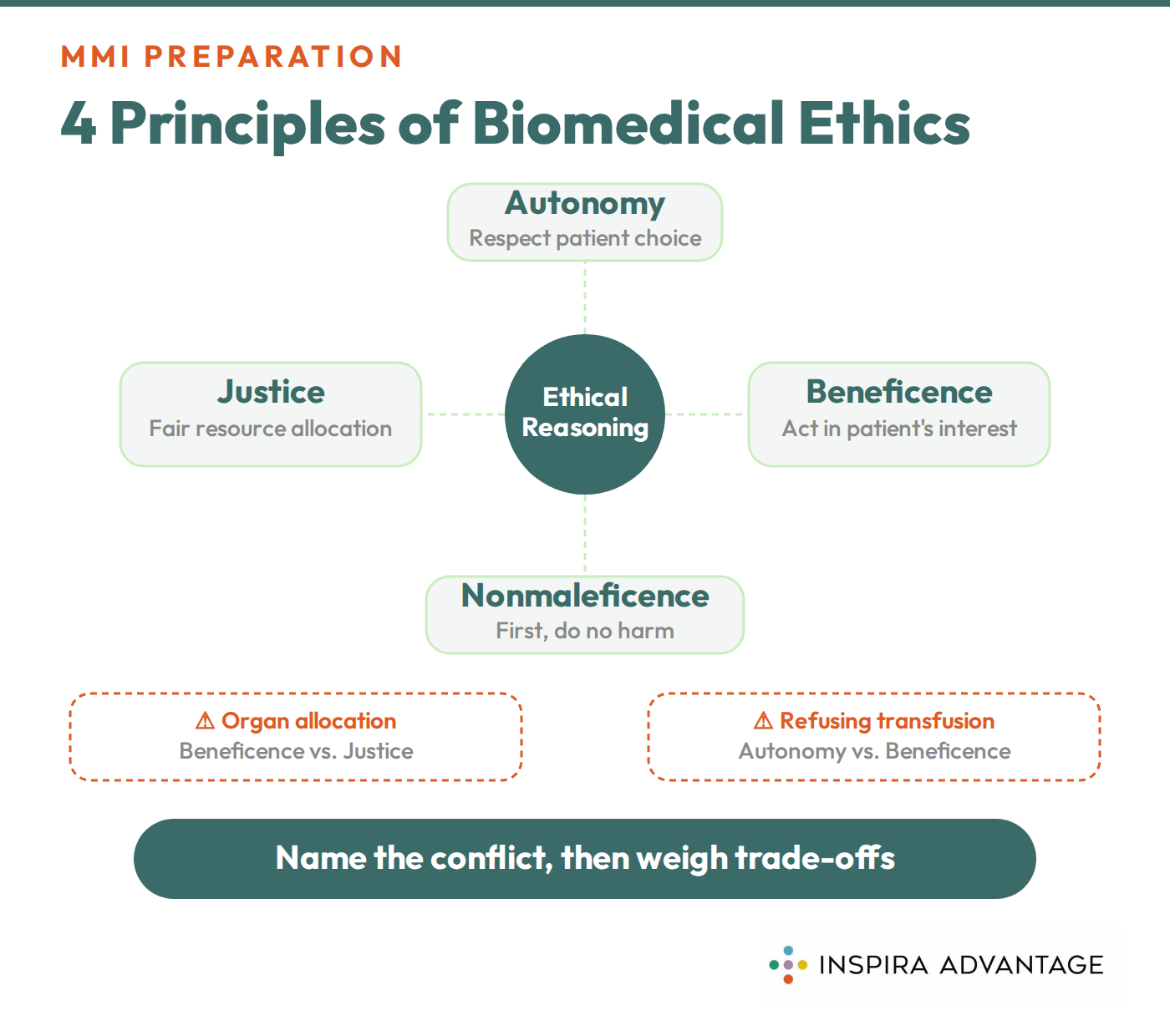 Graphic of the 4 principles of biomedical ethics