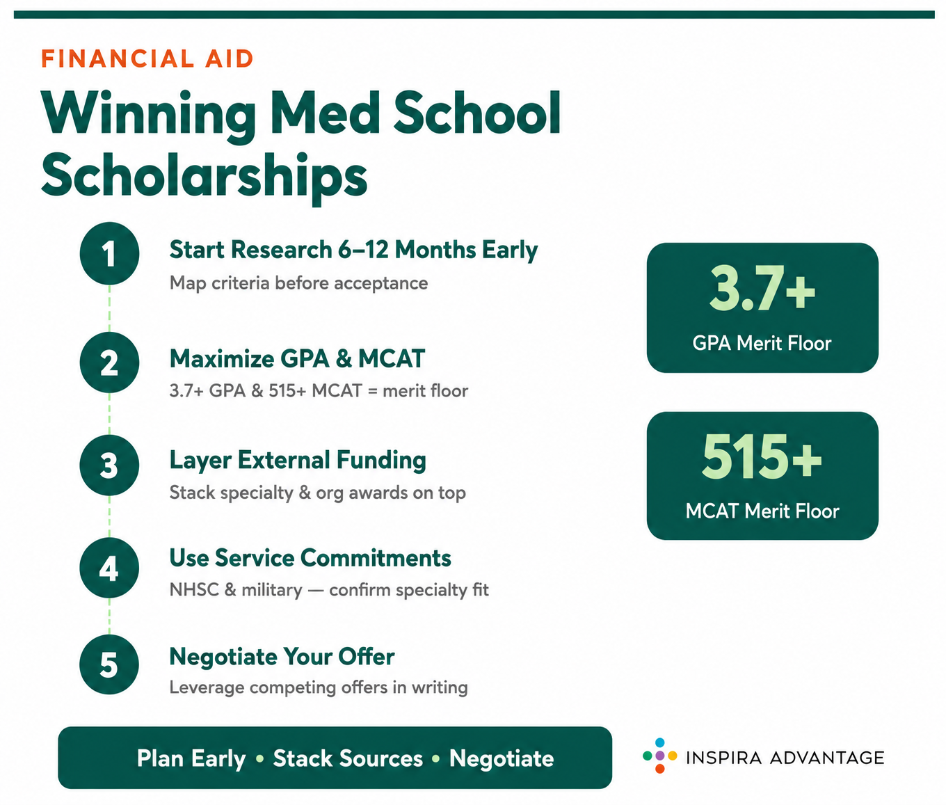Graphic show the Tips for Applying to and Winning Medical School Scholarships