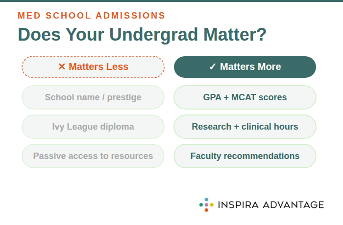 Infographic comparing what matters less versus what matters more in medical school admissions when it comes to undergraduate experience.