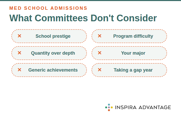 Infographic listing six things medical school admissions committees do not consider.