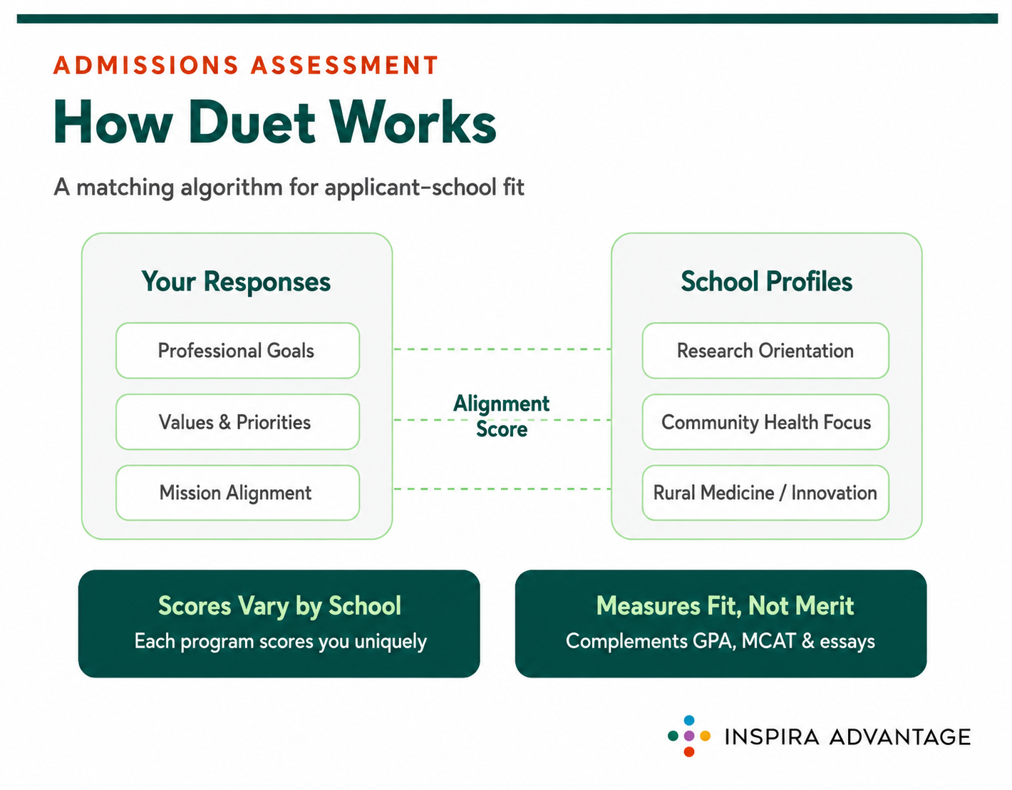 Graphic of how duet works