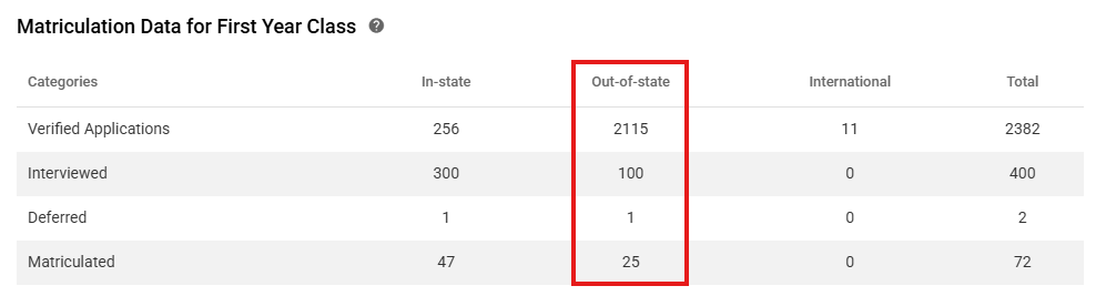 Screenshot of the MSAR's out-of-state matriculation data
