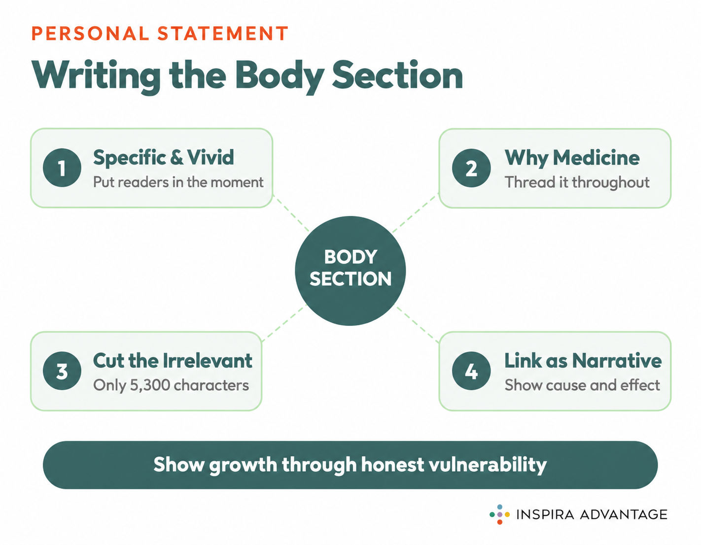 Graphic of Tips for Writing the Body Section of Your Med School Personal Statement
