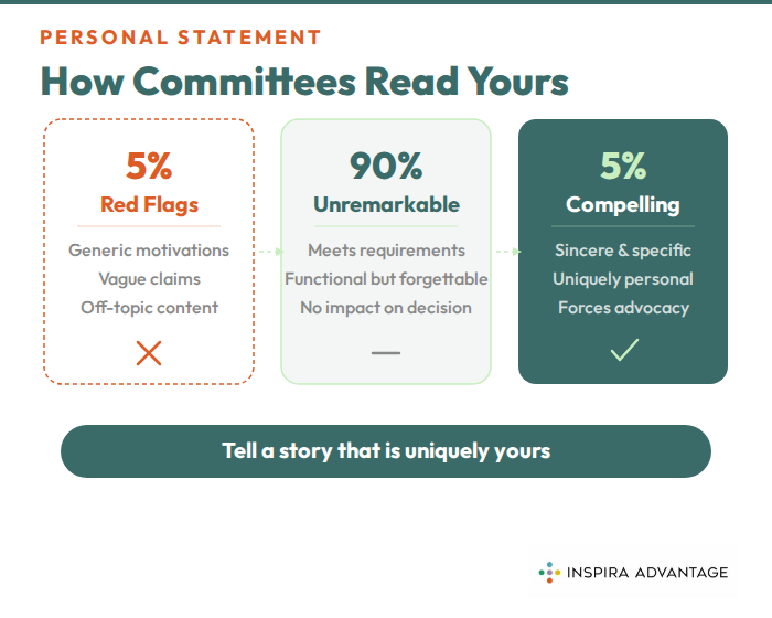 Graphic of How Do Admissions Committees Assess Personal Statements?