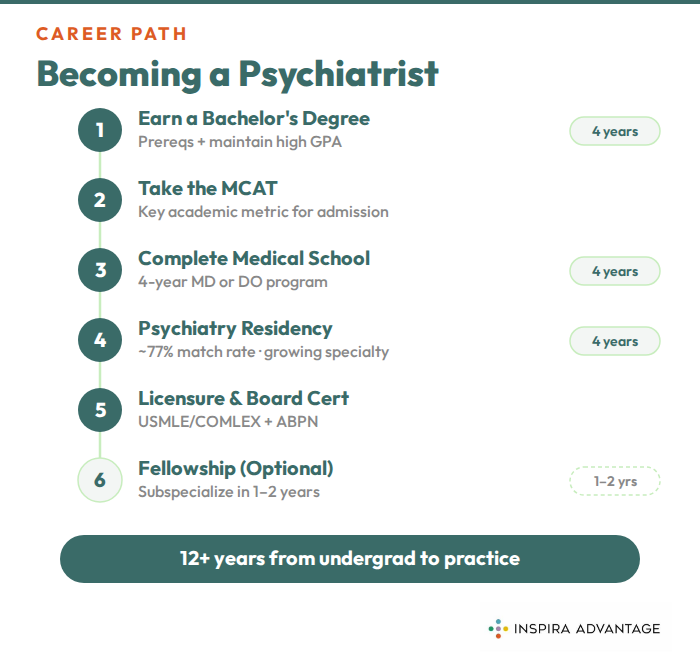 Graphic shows Key Steps to Becoming a Psychiatrist