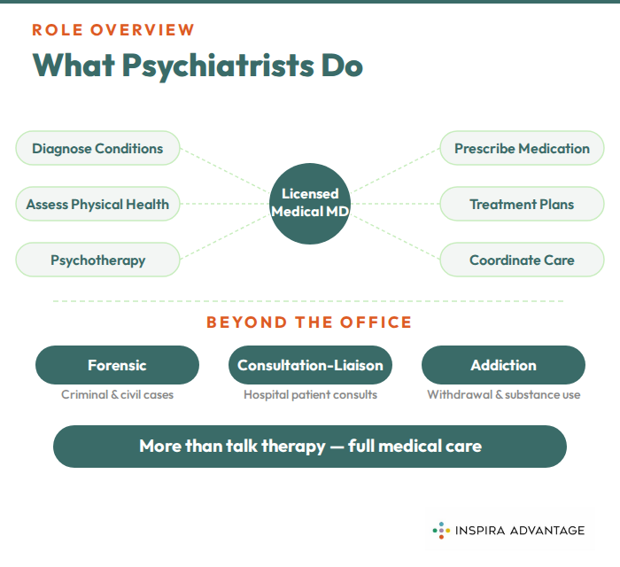 Graphic of What Do Psychiatrists Actually Do