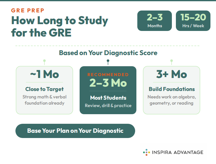 Graphic of How long to study for the GRE