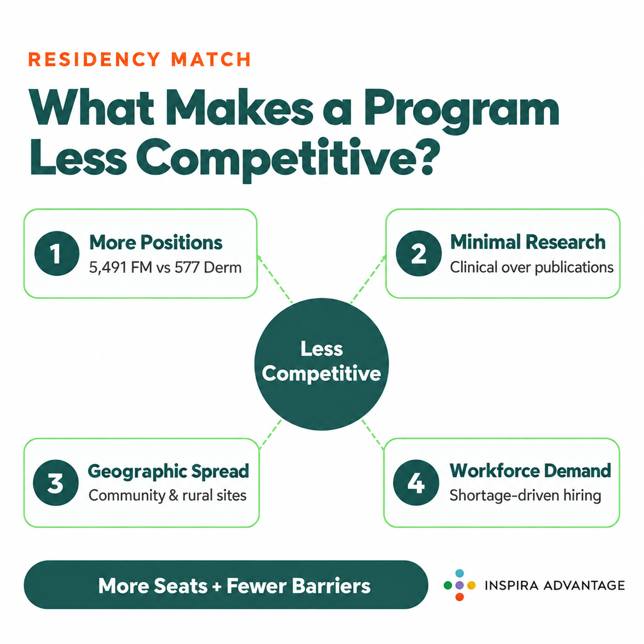 Graphic of What Makes a Residency Program Less Competitive?
