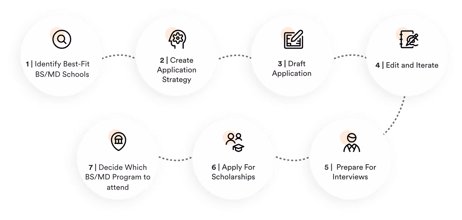 image of end to end BS or MD application support process
