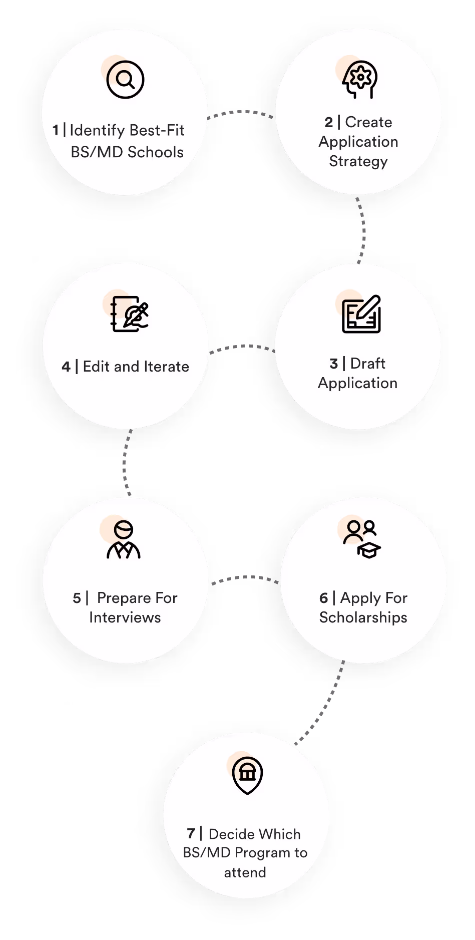 image of end to end BS or MD application support process