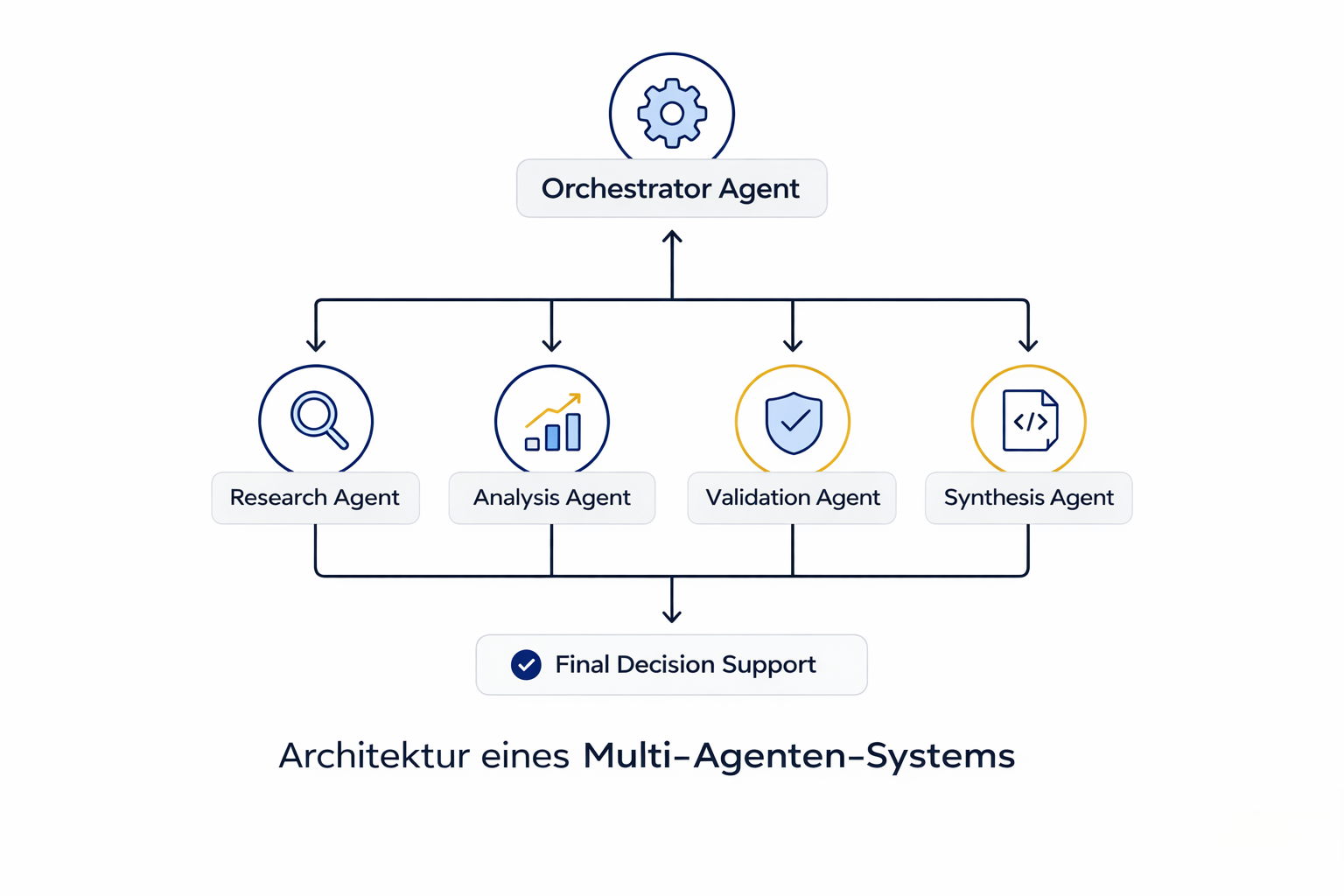 Architektur eines Multi-Agenten-Systems: Research Agent, Analysis Agent, Validation Agent, Synthesis Agent (Schaubild)