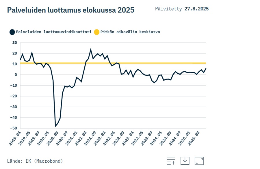 Palvelualoilla luottamus nousee pikku hiljaa - pitkän aikavälin keskiarvoon on kuitenkin kurottavaa
