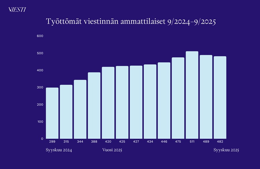 Kun jo työnhaku uuvuttaa - viestinnän ammattilaisten työttömyys ei hellitä