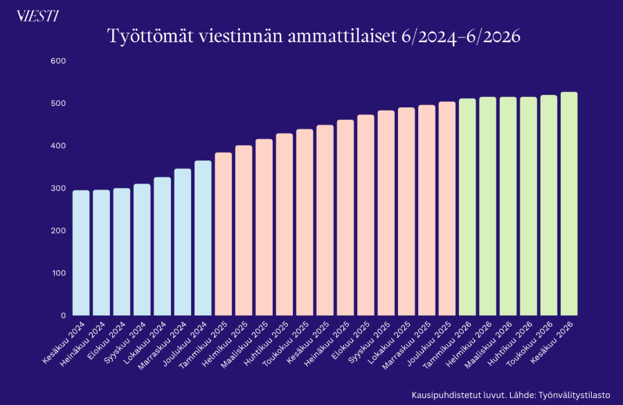 Työttömyyden kasvu hidastui viestinnän alalla – mainonnassa ja markkinoinnissa tilanne pysynyt vakaana