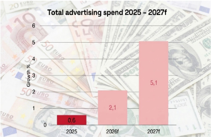 Ennuste 2027: Mainosmarkkina kasvaa vauhdilla