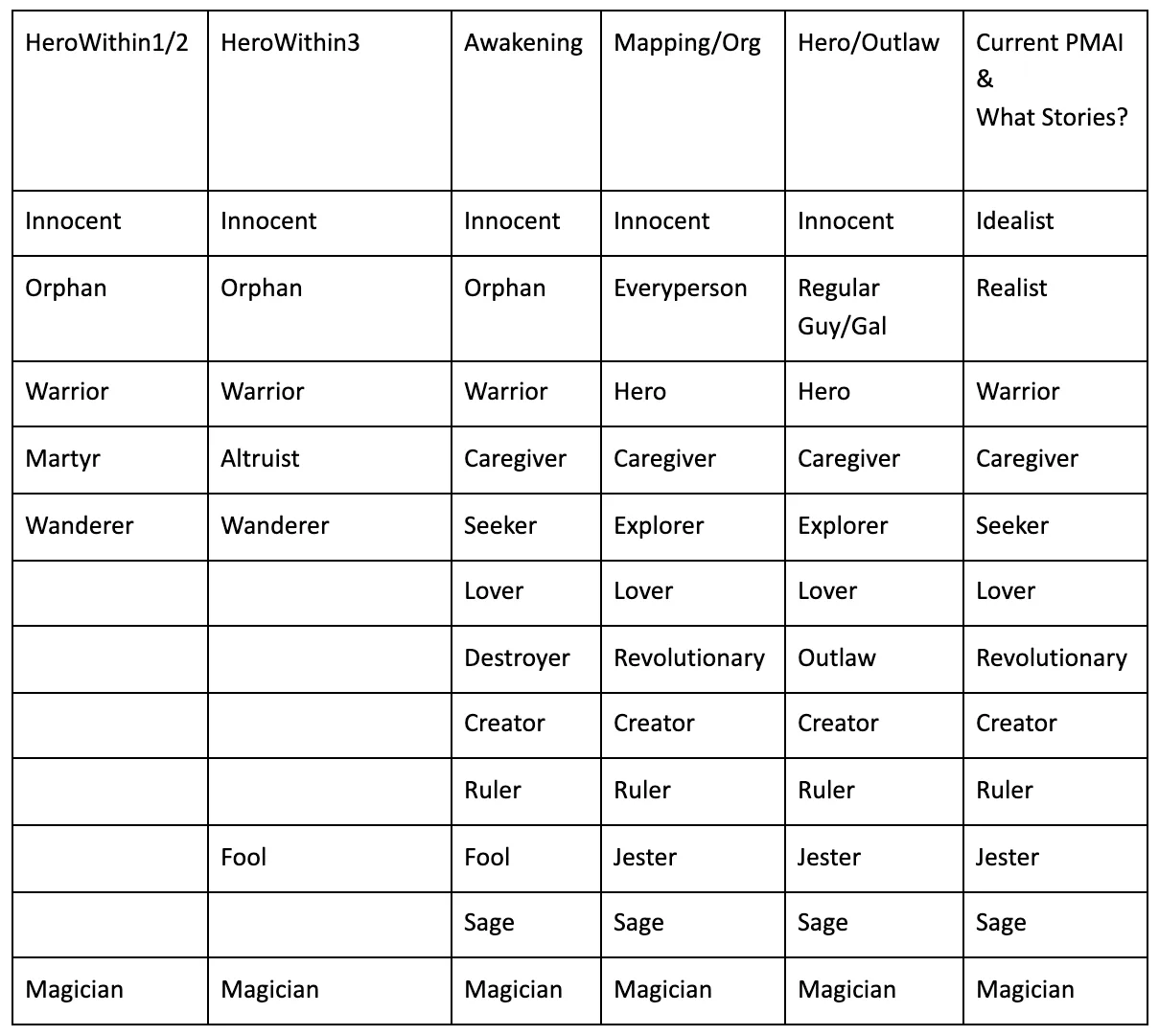 Carol S. Pearson 12-Archetype grid diagram