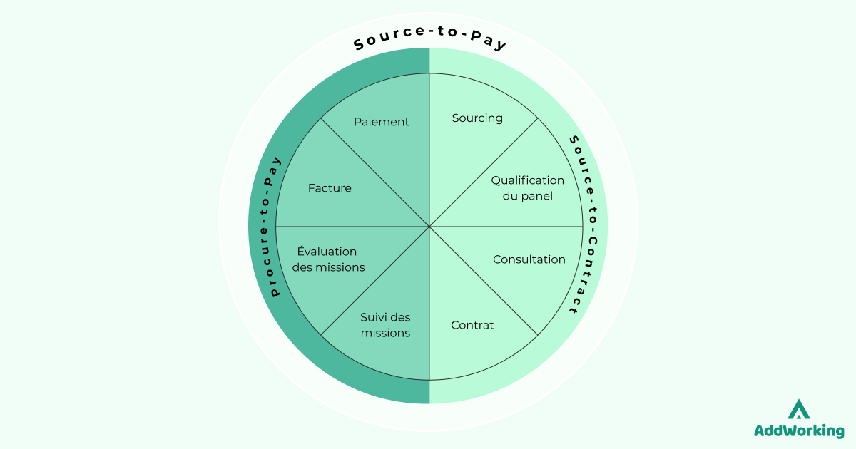 Processus source-to-pay