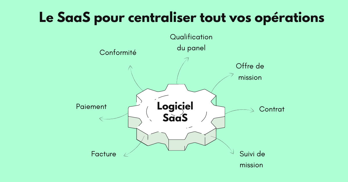 SaaS Centralisation