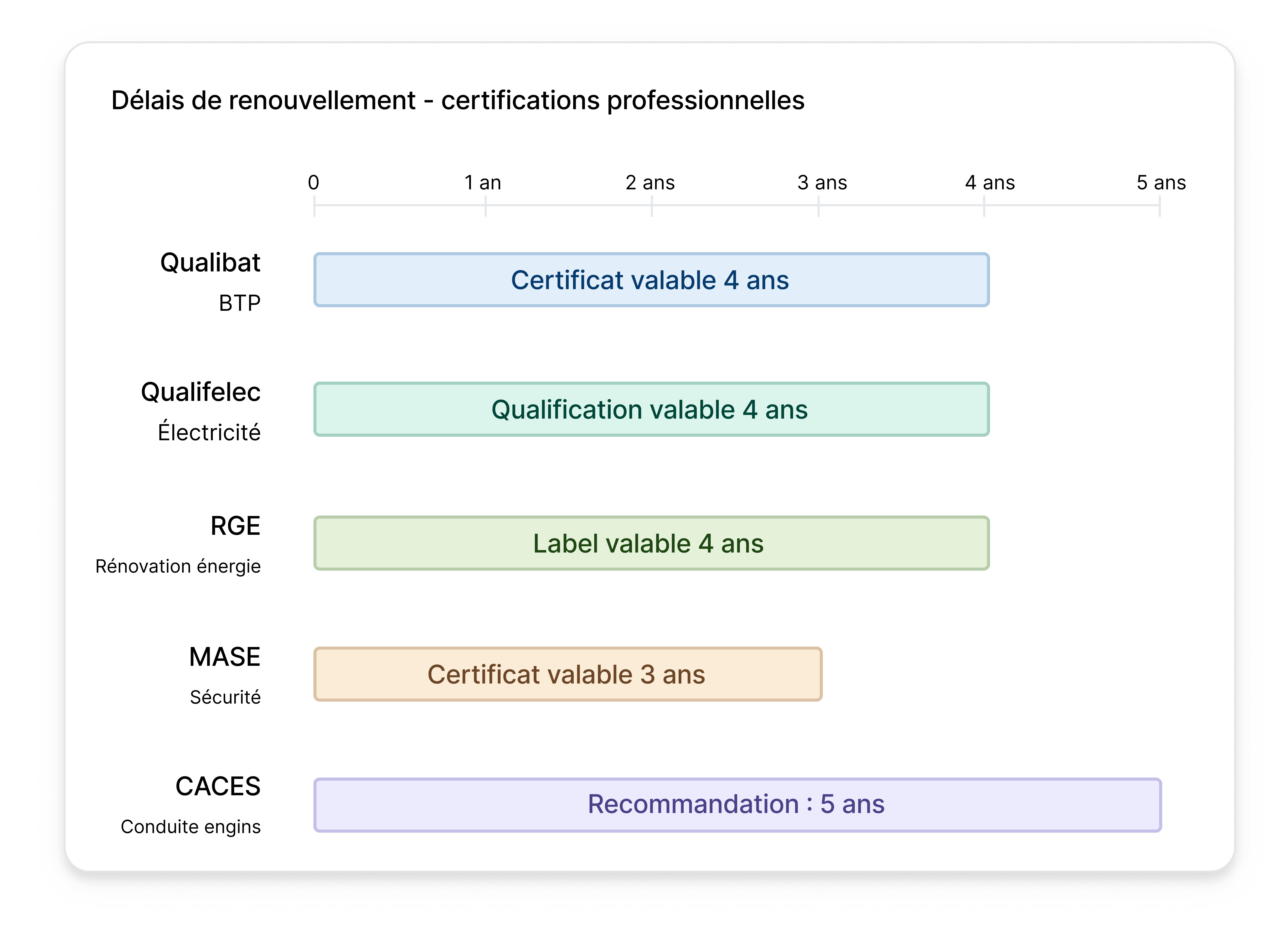 Délais de renouvellement - certifications professionnelles Délais de renouvellement - certifications professionnelles