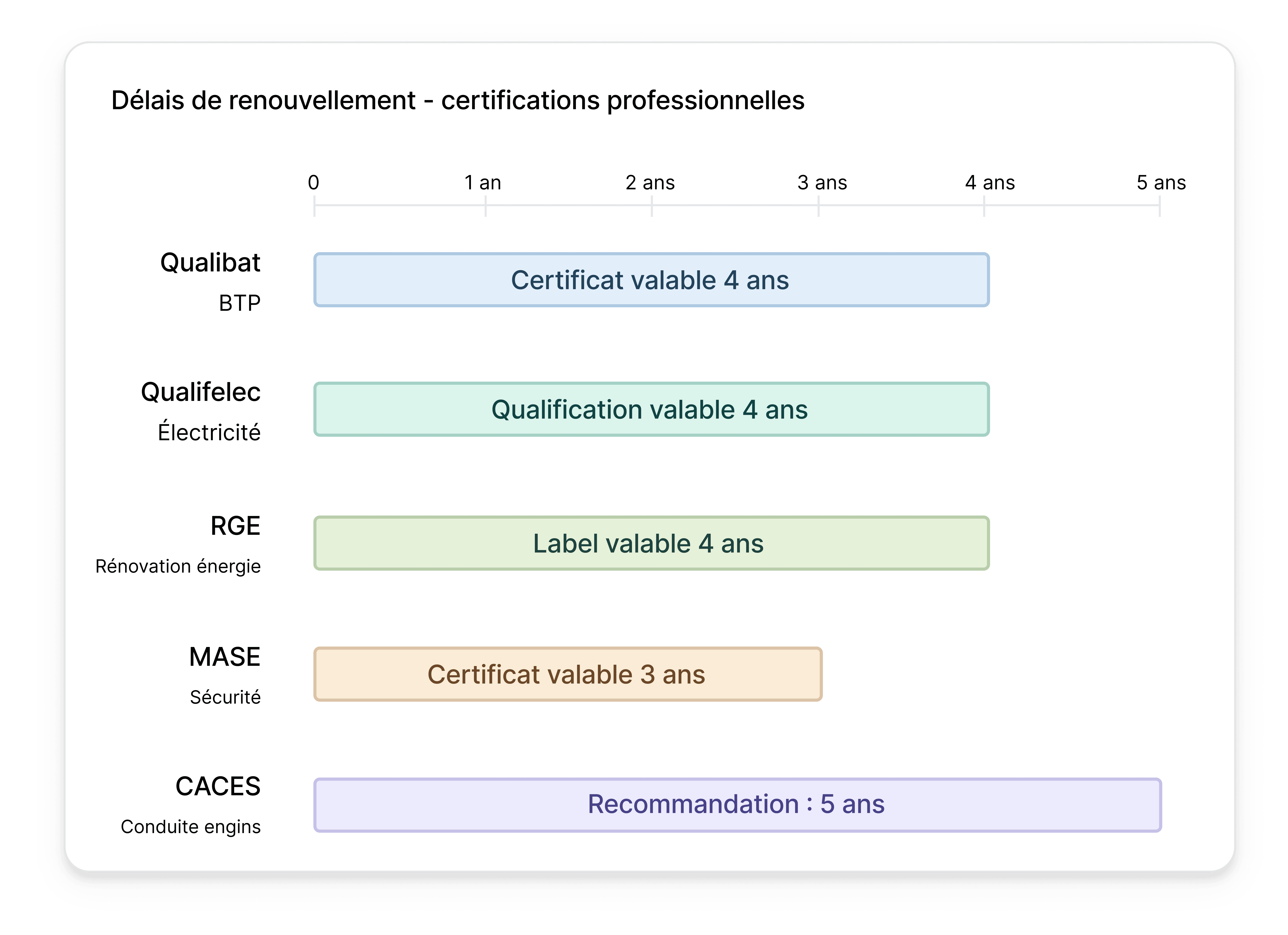 Délais de renouvellement - certifications professionnelles (1) (1)
