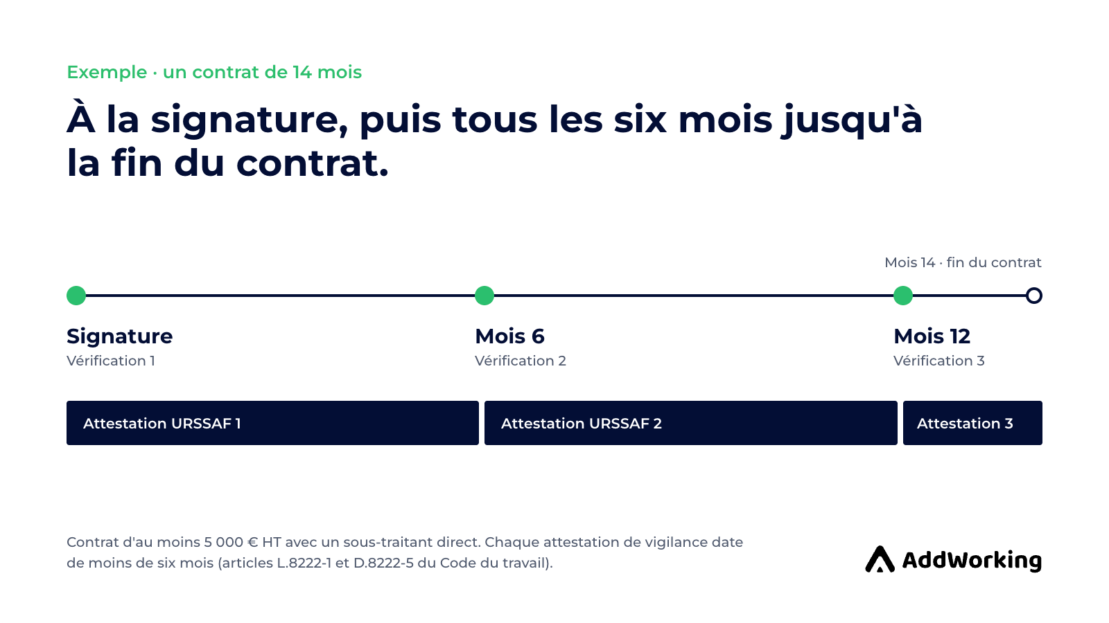 Frise d'un contrat de sous-traitance de 14 mois : vérification à la signature, au sixième mois et au douzième mois, chacune avec une nouvelle attestation URSSAF.