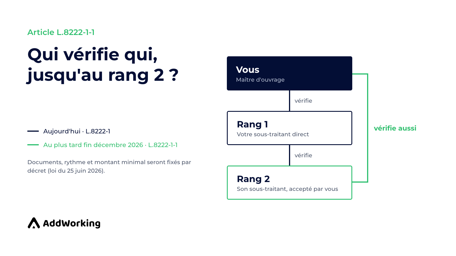 Schéma de la chaîne de sous-traitance : aujourd'hui, chacun vérifie son sous-traitant direct (L.8222-1) ; au plus tard fin décembre 2026, le maître d'ouvrage vérifie aussi le sous-traitant de rang 2 qu'il a accepté (L.8222-1-1).