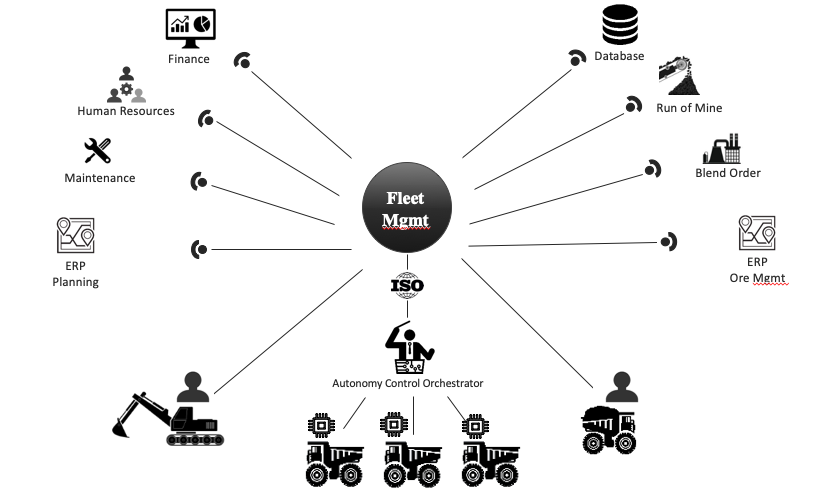 ISO interoperability diagram