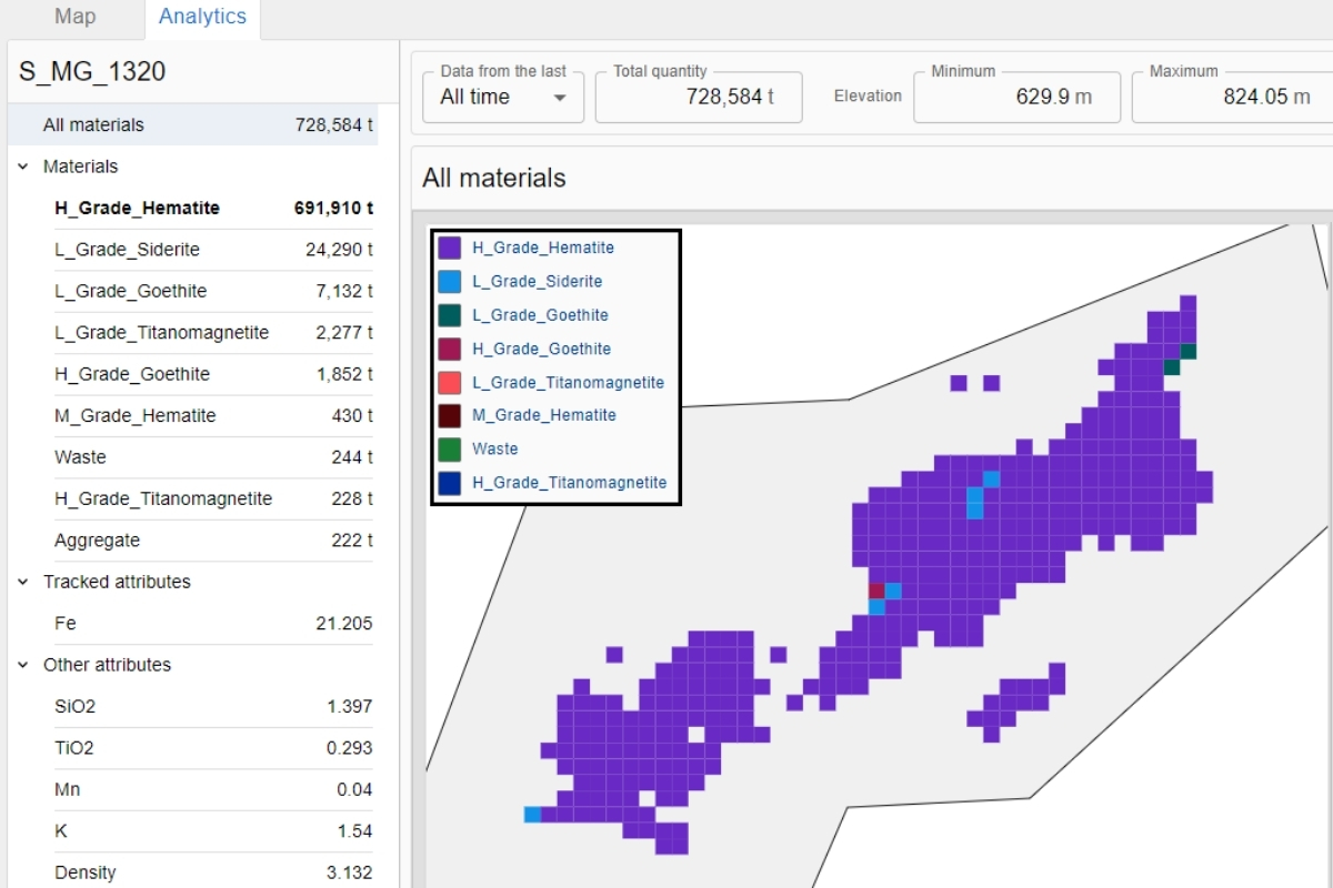 Detailed data analytics of the material attributes of each stockpile block model, stockpile manager solution