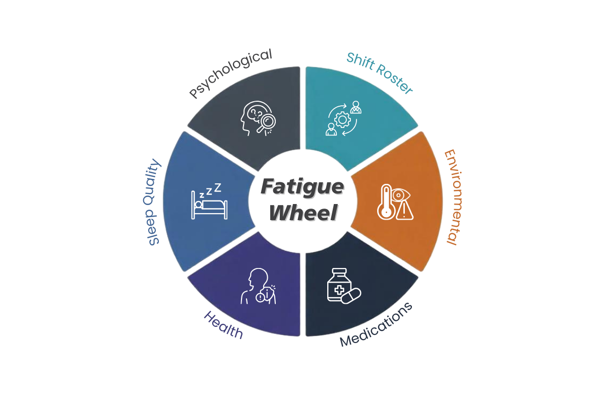 heel diagram showing six contributor categories to operator fatigue.