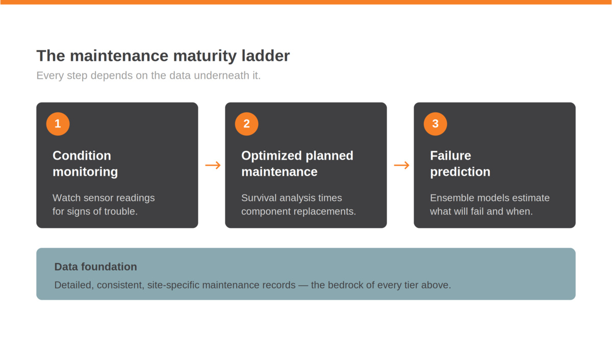 Infographic: the three tiers of mining maintenance maturity - condition monitoring, planned optimization, failure prediction