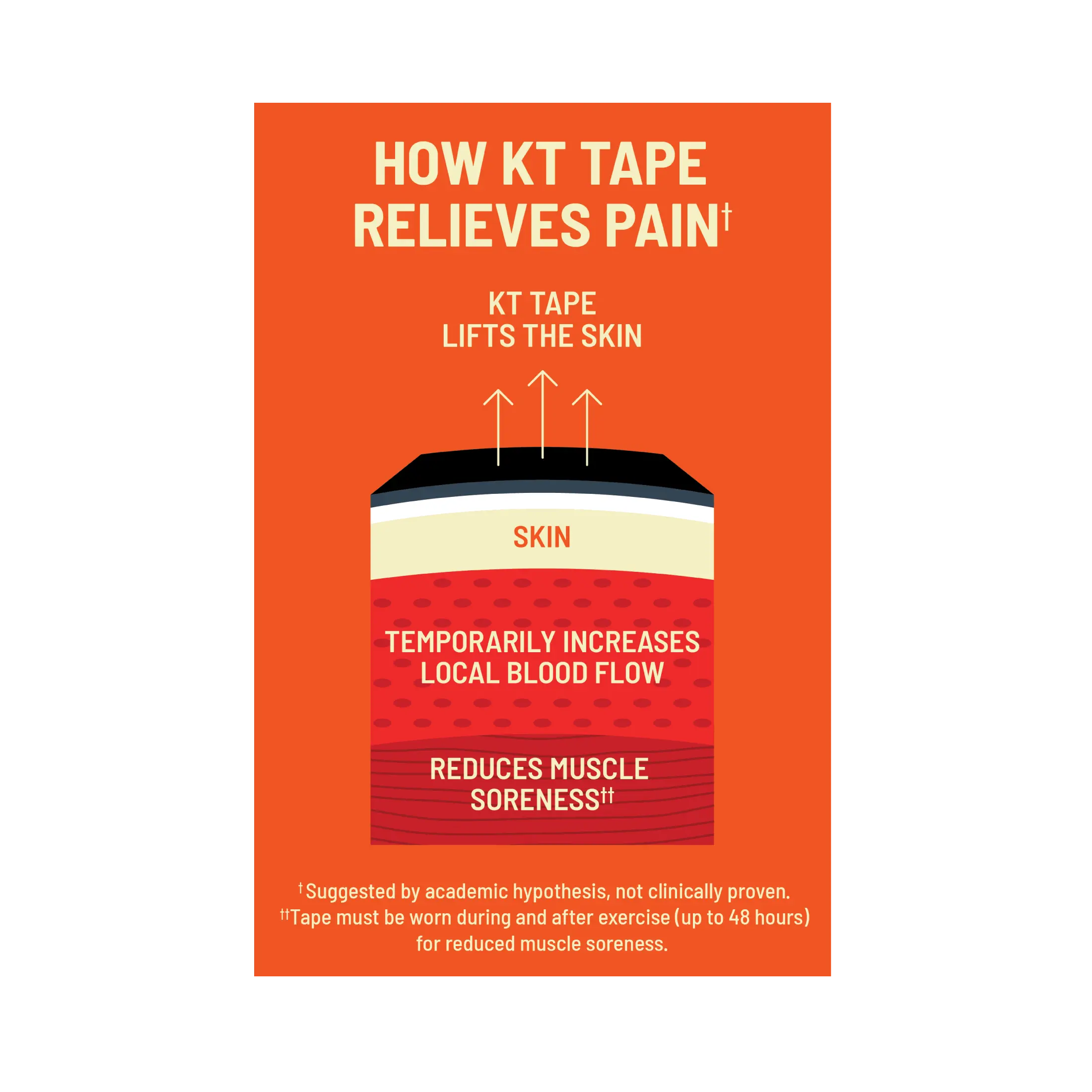 How KT Tape works, side of KT Tape Pro box