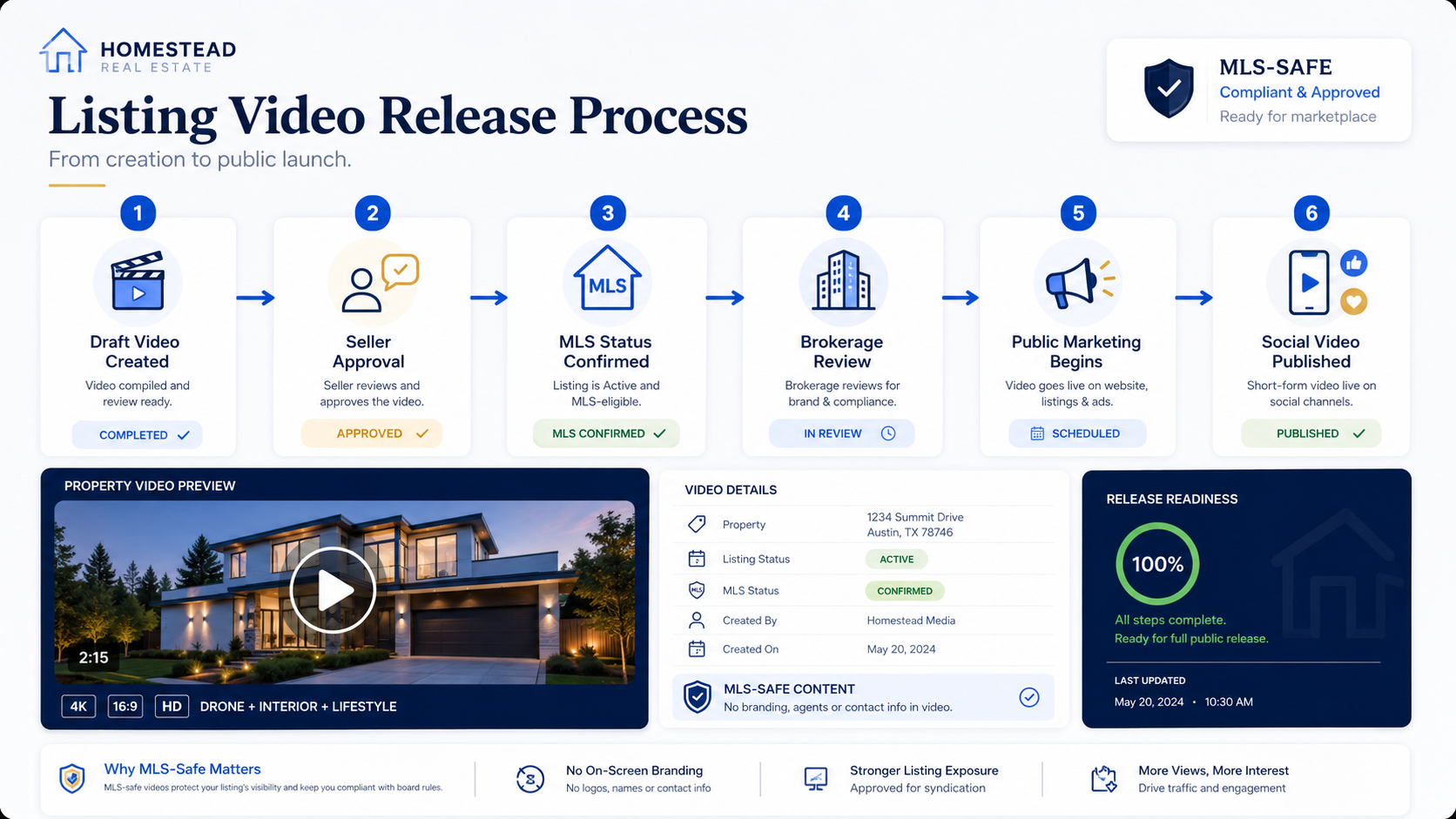 Clear Cooperation video release timeline for automated real estate listing videos