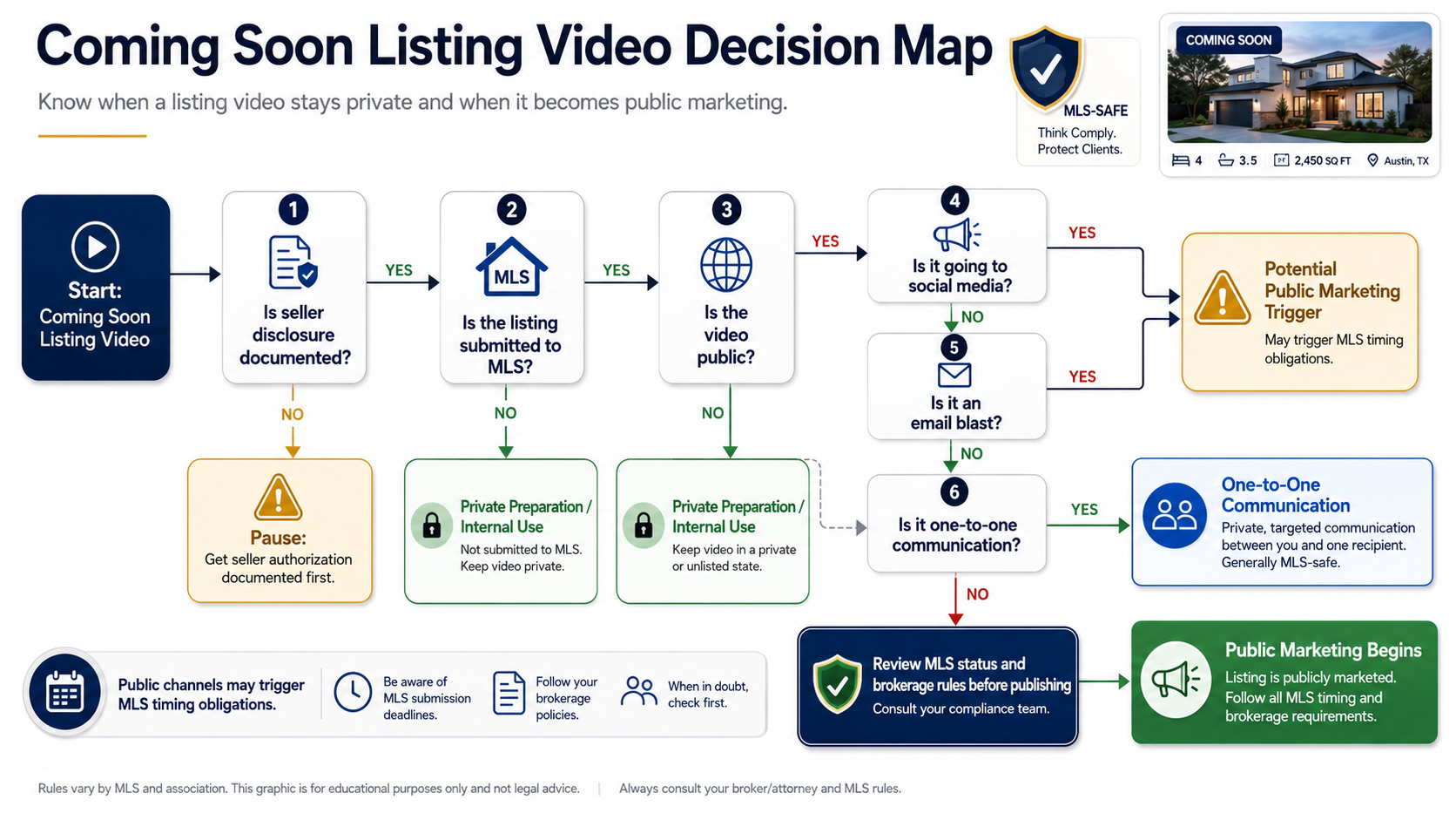 Coming soon video risk map showing Clear Cooperation publishing triggers