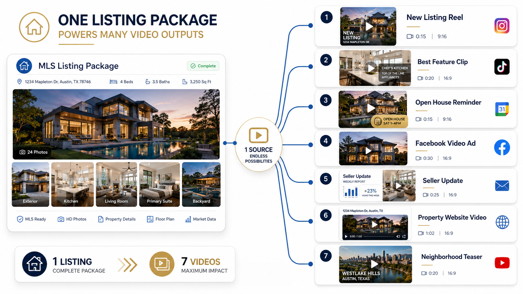 MLS listing content batch showing Reels Shorts ads and property videos created from listing photos