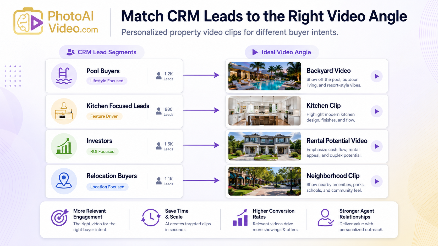 Lead segment to real estate video angle workflow for CRM-driven video marketing