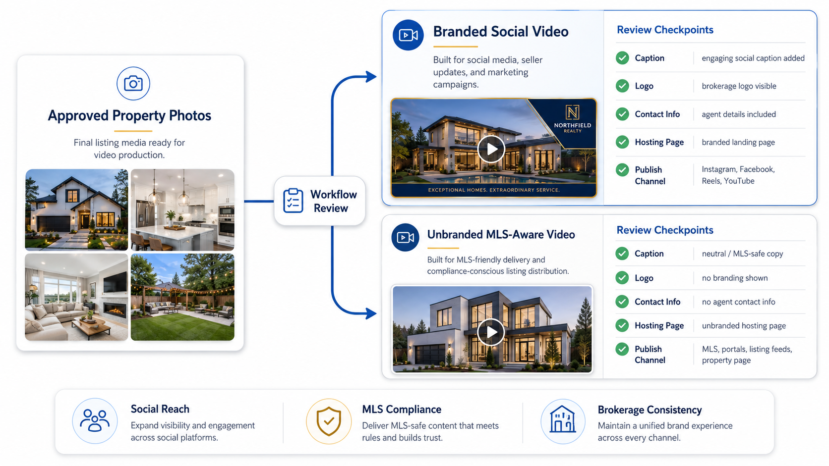 Branded and unbranded real estate video workflow for brokerage listing media