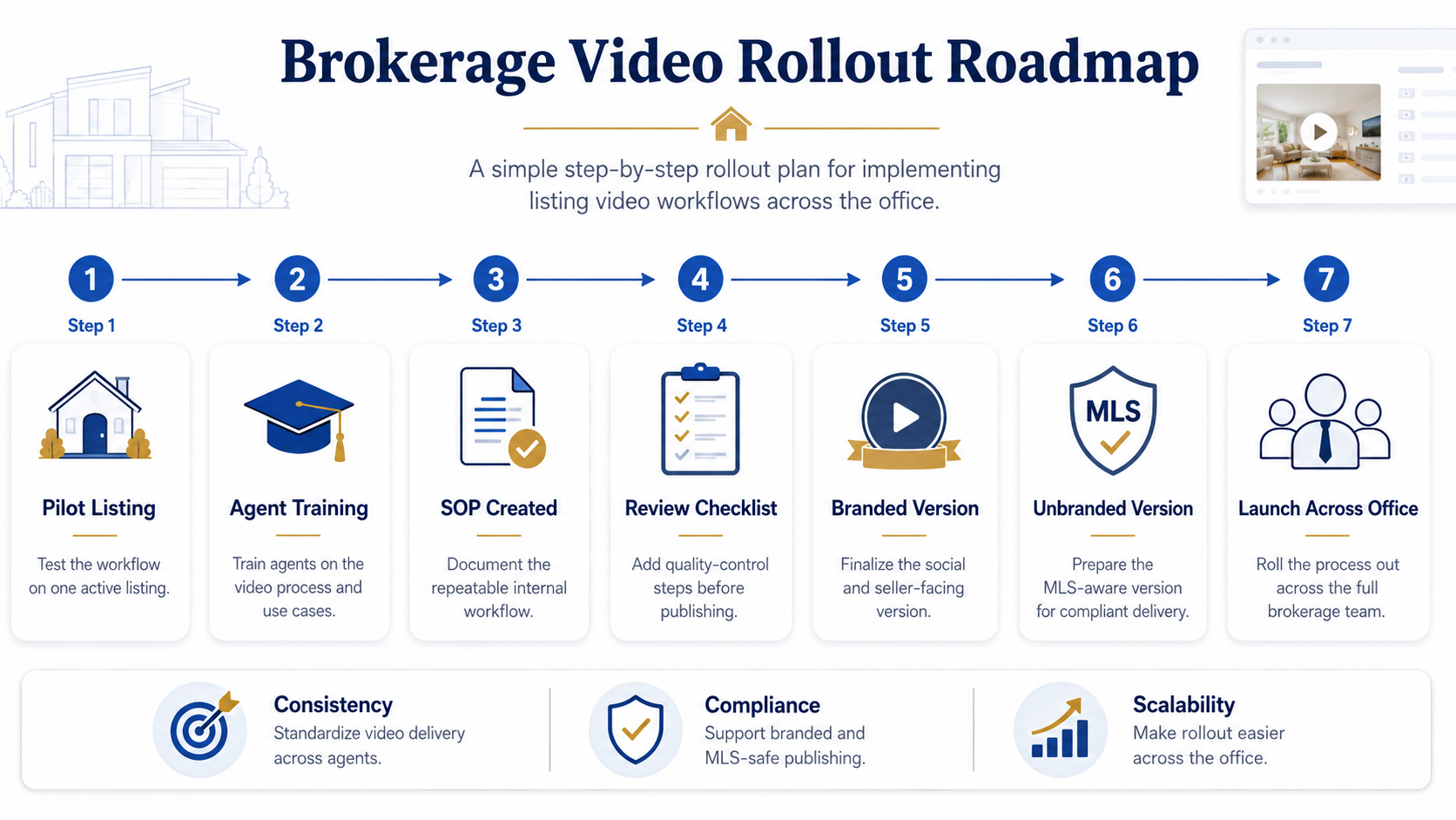 Brokerage rollout plan for MLS-aware real estate video software