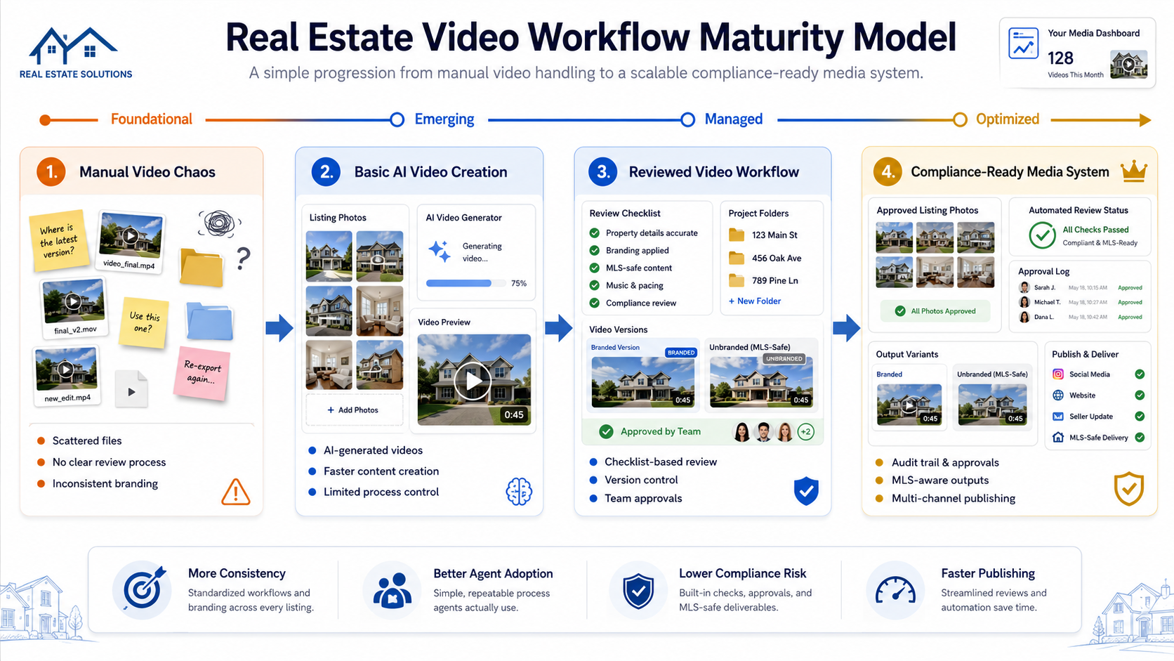 Real estate video compliance maturity model for automated property video workflows