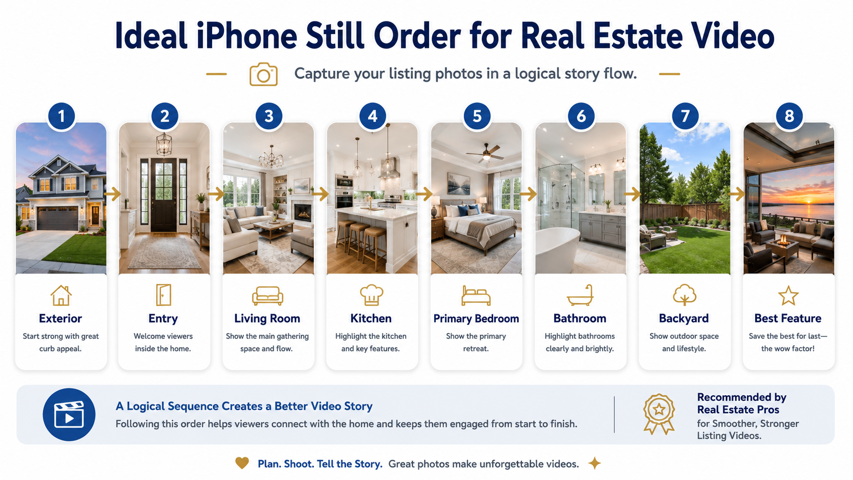 iPhone photo sequence for creating an AI real estate walkthrough video