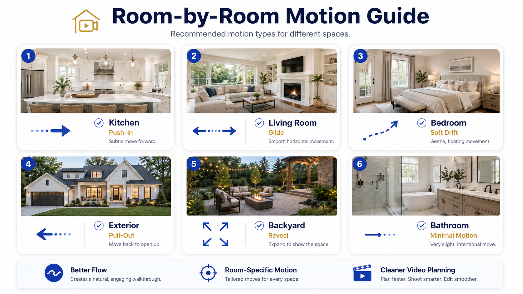 AI walkthrough video motion types by room for real estate listing photos