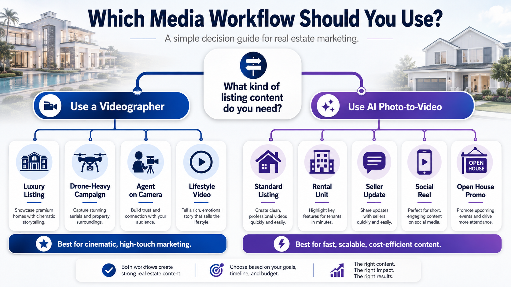 Decision guide showing when to use a real estate videographer versus AI photo-to-video software.