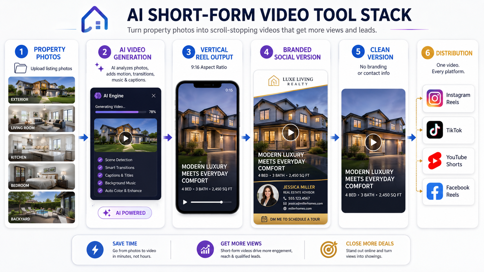 Tool stack showing how real estate agents can create short-form listing videos from property photos using AI.