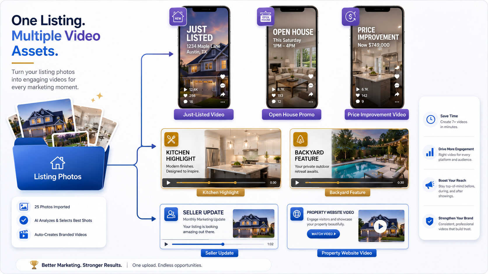 One real estate listing photo set becoming multiple automated video marketing assets.