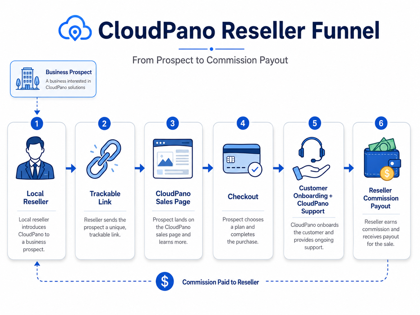 CloudPano Reseller Program funnel showing prospect, reseller link, sales page, checkout, onboarding, and payout