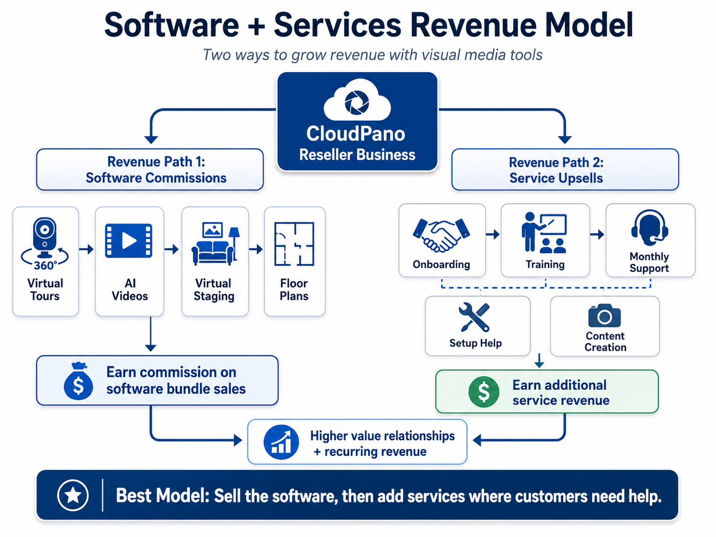 Software plus services business model for CloudPano resellers